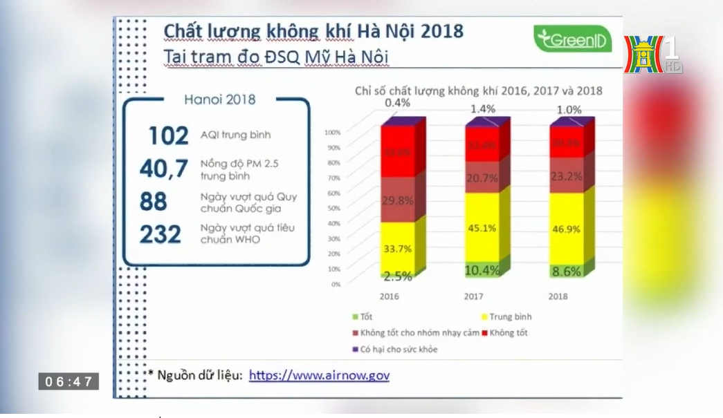 Vì chất lượng dân số Thủ đô - Chỉ số chất lượng không khí tại Hà Nội đang giảm nghiêm trọng